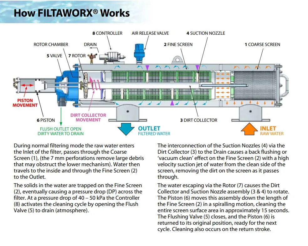 Filtaworx FW250 250mm Fully Automatic Self-Cleaning Horizontal Screen Filters with Hydraulic DP Rinse Controller - 8114cm² (660-6660LPM)